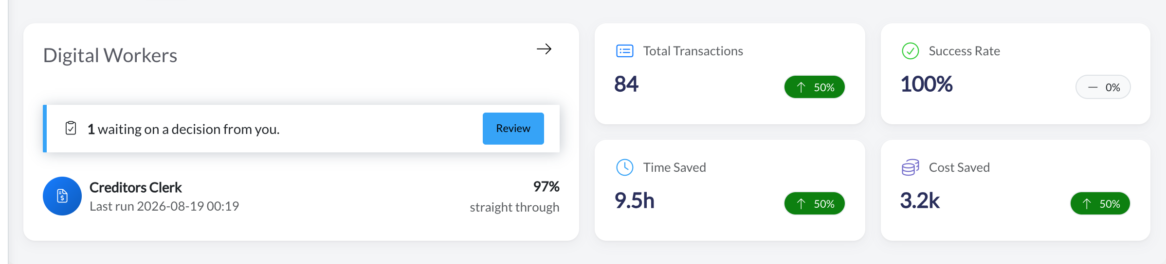 The Automize dashboard showing runs completed, exceptions waiting and the straight-through rate for a digital worker.