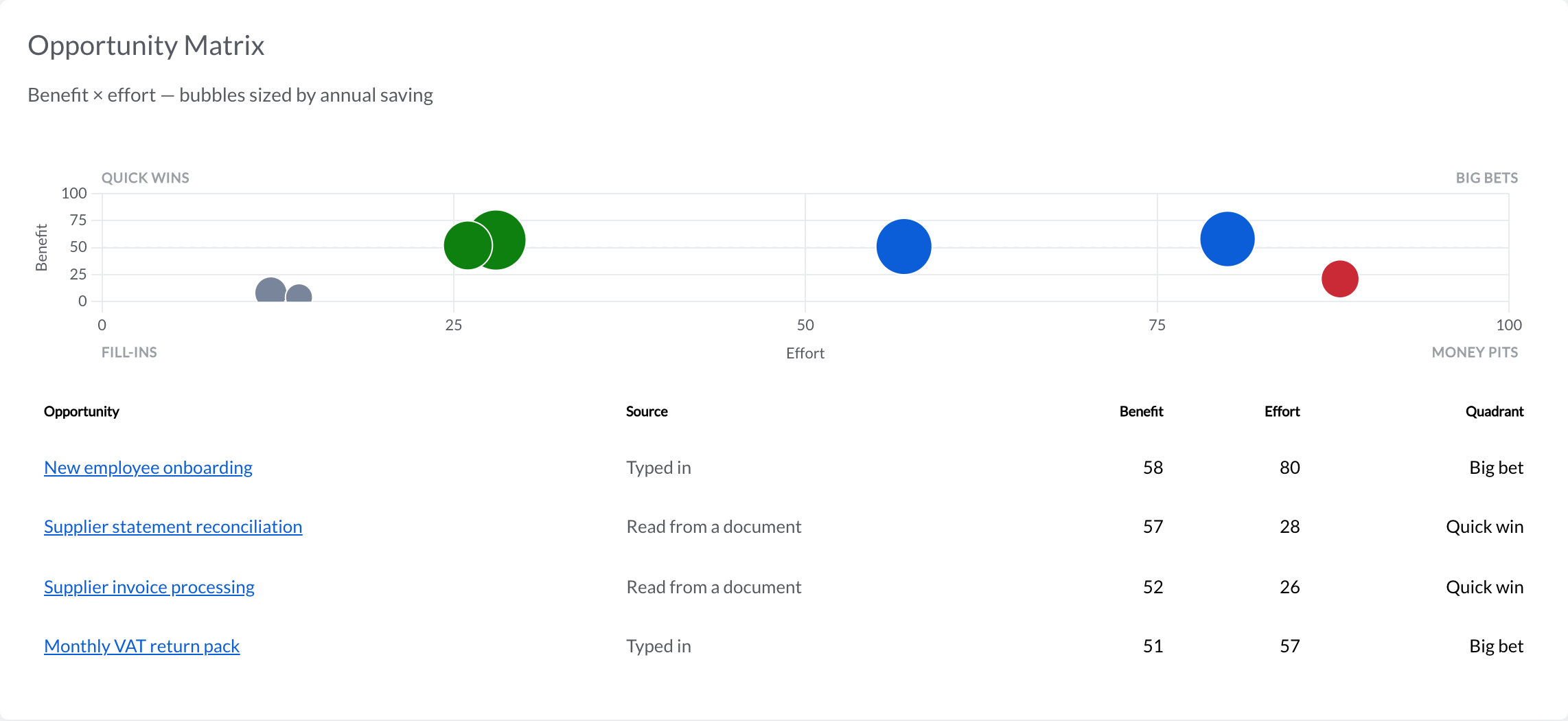 The Automize opportunity matrix: seven discovered processes placed by benefit and effort, sized by annual saving, across quick wins, big bets, fill-ins and money pits.