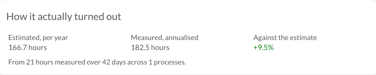 What an Automize opportunity actually saved: the hours the assessment estimated beside the hours measured from its runs, and the variance between them.