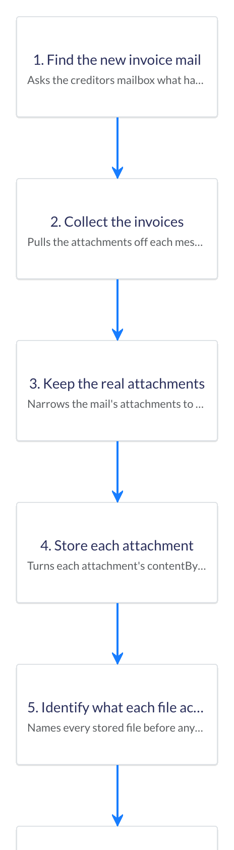 The Automize process canvas: the first steps of a supplier-invoice flow, from finding new invoice mail to keeping only the real invoices.