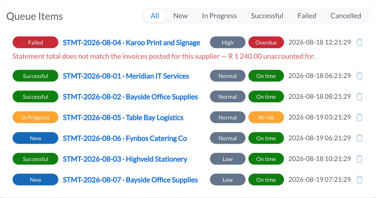 An Automize work queue: supplier statements with priority, SLA state, and the reason the failed one failed.